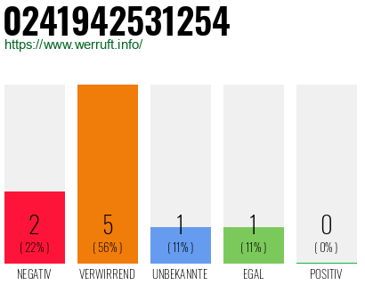 Rufnummer 0241942531254 Telefonnummer 0241942531254