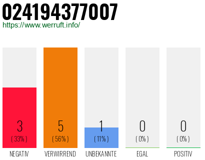 Rufnummer 024194377007 Telefonnummer 024194377007