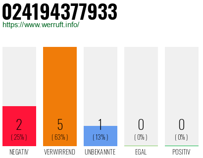 Rufnummer 024194377933 Telefonnummer 024194377933