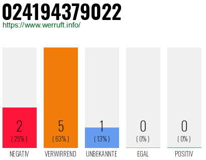 Rufnummer 024194379022 Telefonnummer 024194379022