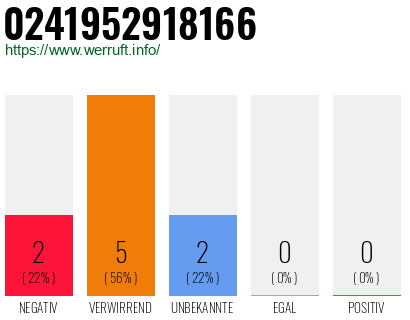 Rufnummer 0241952918166 Telefonnummer 0241952918166