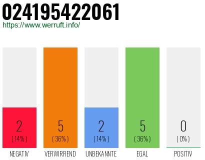 Rufnummer 024195422061 Telefonnummer 024195422061