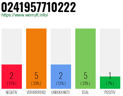 Rufnummer 0241957710222 Telefonnummer 0241957710222