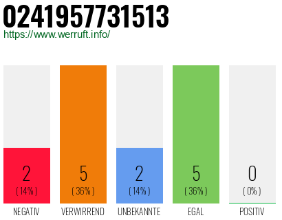 Rufnummer 0241957731513 Telefonnummer 0241957731513