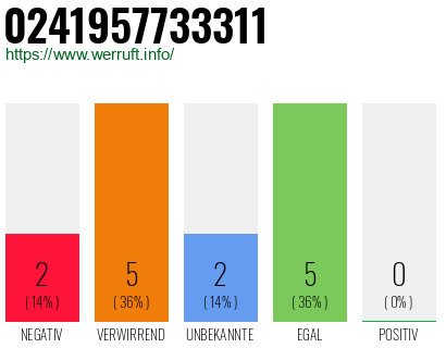 Rufnummer 0241957733311 Telefonnummer 0241957733311