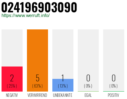 Rufnummer 024196903090 Telefonnummer 024196903090