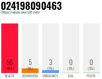 Rufnummer 024198090463 Telefonnummer 024198090463