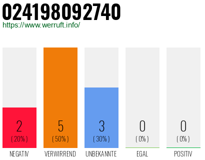 Rufnummer 024198092740 Telefonnummer 024198092740