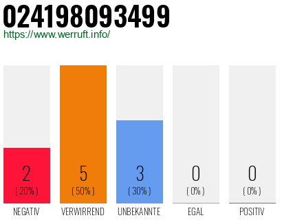 Rufnummer 024198093499 Telefonnummer 024198093499