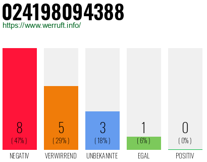 Rufnummer 024198094388 Telefonnummer 024198094388