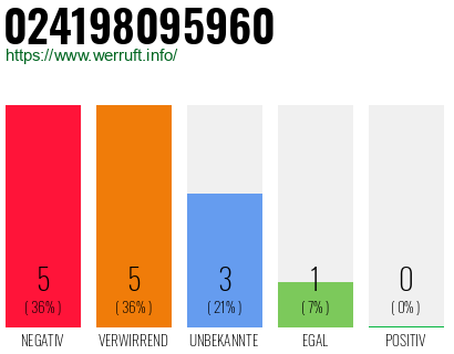 Rufnummer 024198095960 Telefonnummer 024198095960