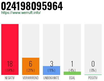 Rufnummer 024198095964 Telefonnummer 024198095964