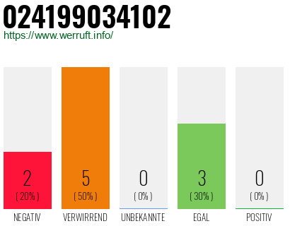 Rufnummer 024199034102 Telefonnummer 024199034102