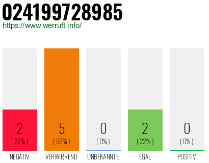 Telefonnummer 024199728985