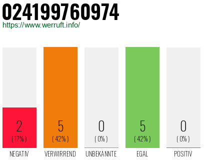 Rufnummer 024199760974 Telefonnummer 024199760974
