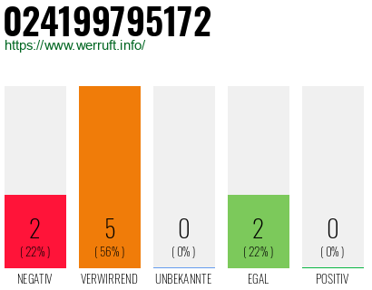 Rufnummer 024199795172 Telefonnummer 024199795172