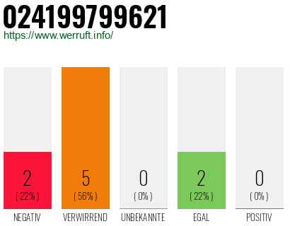 Rufnummer 024199799621 Telefonnummer 024199799621