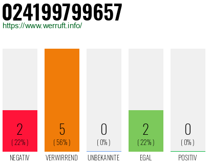Rufnummer 024199799657 Telefonnummer 024199799657
