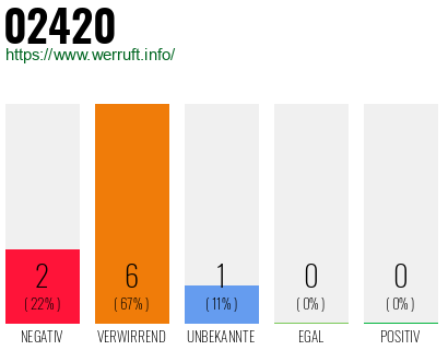 Rufnummer 02420 Telefonnummer 02420