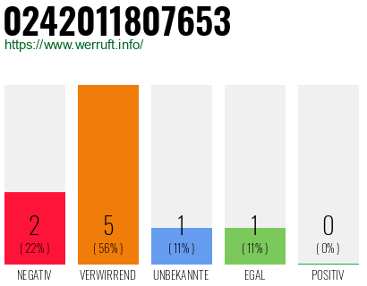 Rufnummer 0242011807653 Telefonnummer 0242011807653