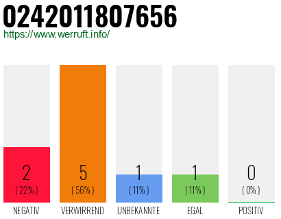 Rufnummer 0242011807656 Telefonnummer 0242011807656