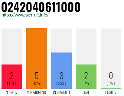 Rufnummer 0242040611000 Telefonnummer 0242040611000