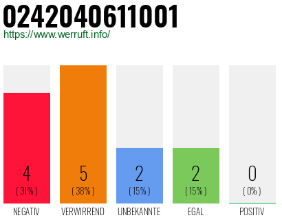 Rufnummer 0242040611001 Telefonnummer 0242040611001