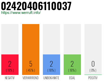 Rufnummer 02420406110037 Telefonnummer 02420406110037