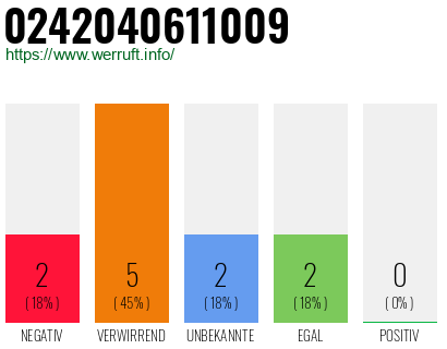 Rufnummer 0242040611009 Telefonnummer 0242040611009