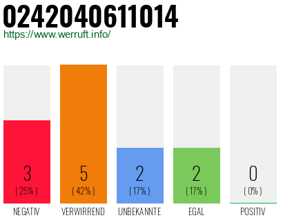 Rufnummer 0242040611014 Telefonnummer 0242040611014