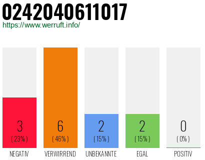 Rufnummer 0242040611017 Telefonnummer 0242040611017