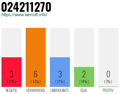 Rufnummer 024211270 Telefonnummer 024211270