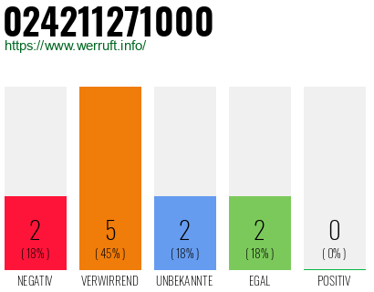 Rufnummer 024211271000 Telefonnummer 024211271000