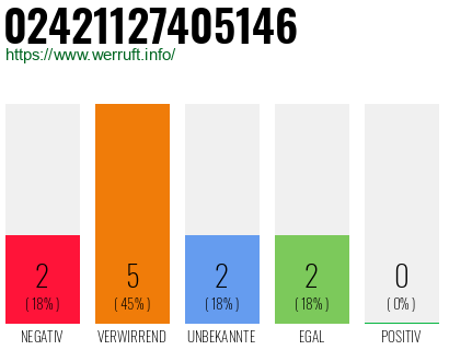 Rufnummer 02421127405146 Telefonnummer 02421127405146