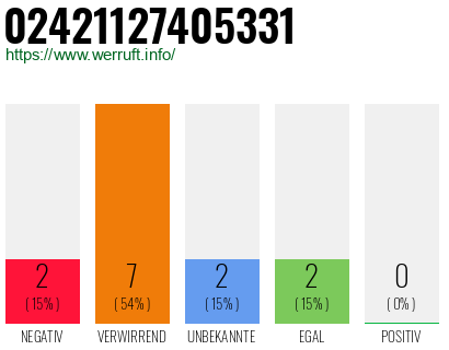 Rufnummer 02421127405331 Telefonnummer 02421127405331