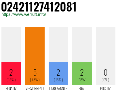 Rufnummer 02421127412081 Telefonnummer 02421127412081