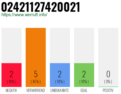 Rufnummer 02421127420021 Telefonnummer 02421127420021