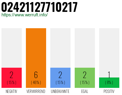 Rufnummer 02421127710217 Telefonnummer 02421127710217