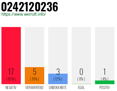 Rufnummer 0242120236 Telefonnummer 0242120236