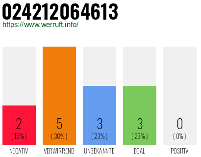 Rufnummer 024212064613 Telefonnummer 024212064613