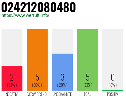 Rufnummer 024212080480 Telefonnummer 024212080480