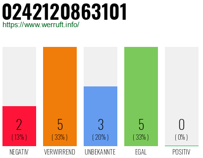 Rufnummer 0242120863101 Telefonnummer 0242120863101