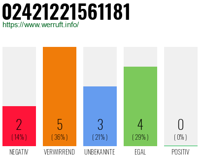Rufnummer 02421221561181 Telefonnummer 02421221561181