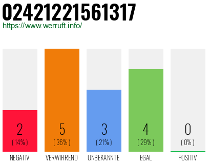 Rufnummer 02421221561317 Telefonnummer 02421221561317