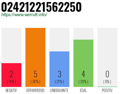 Rufnummer 02421221562250 Telefonnummer 02421221562250