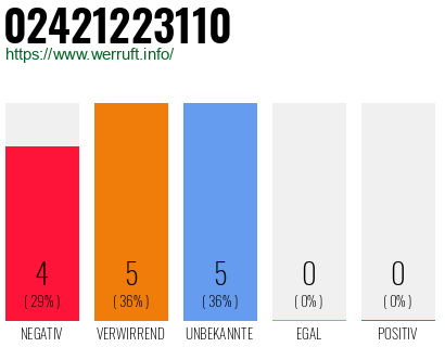 Rufnummer 02421223110 Telefonnummer 02421223110