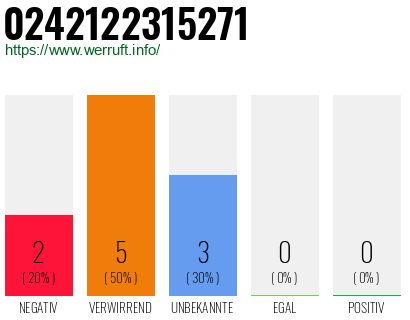 Rufnummer 0242122315271 Telefonnummer 0242122315271