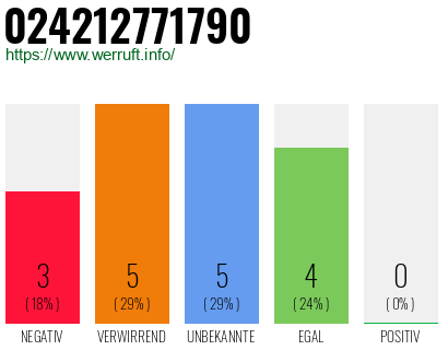 Rufnummer 024212771790 Telefonnummer 024212771790