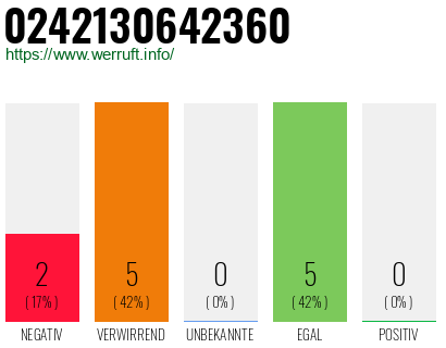 Rufnummer 0242130642360 Telefonnummer 0242130642360