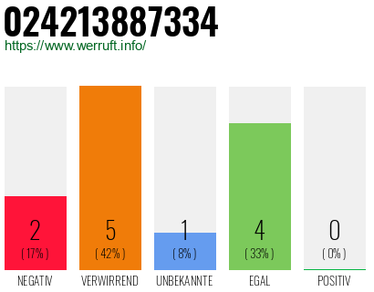 Telefonnummer 024213887334